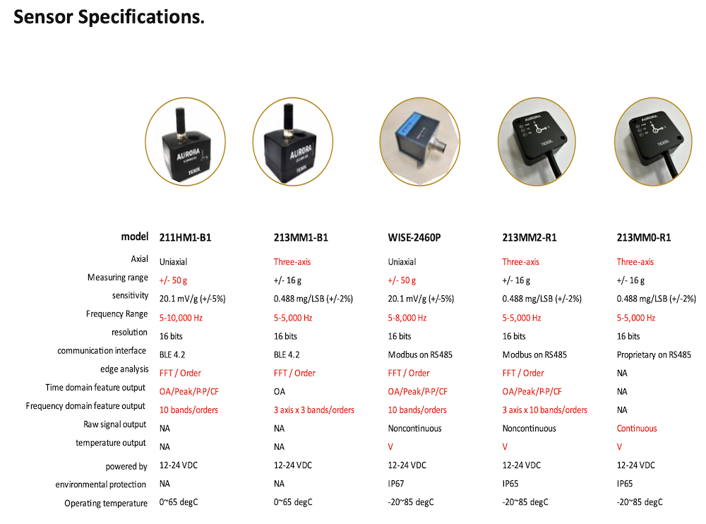 Texol Predictive Maintenance Solution for Mechanical Equipments