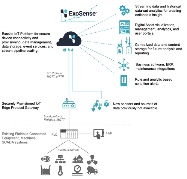 Diagram of  fieldbus connected IoT system using the ExoSense condition monitoring application.