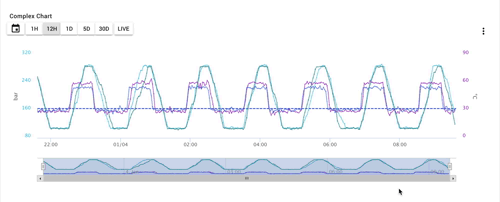Complex line chart displaying historical data from an industrial PLC over a 12-hour period of time using the Moxa UC-8112A gateway and ExoSense bundle.